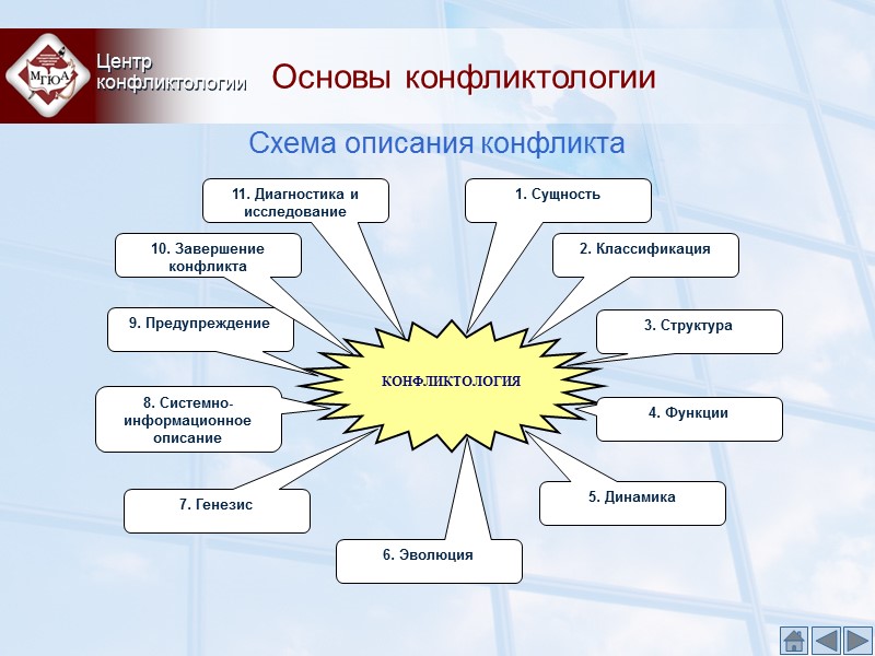 Основы конфликтологии Центр конфликтологии Схема описания конфликта КОНФЛИКТОЛОГИЯ 1. Сущность 2. Классификация Основы конфликтологии Центр конфликтологии Схема описания конфликта КОНФЛИКТОЛОГИЯ 1. Сущность 2. Классификация